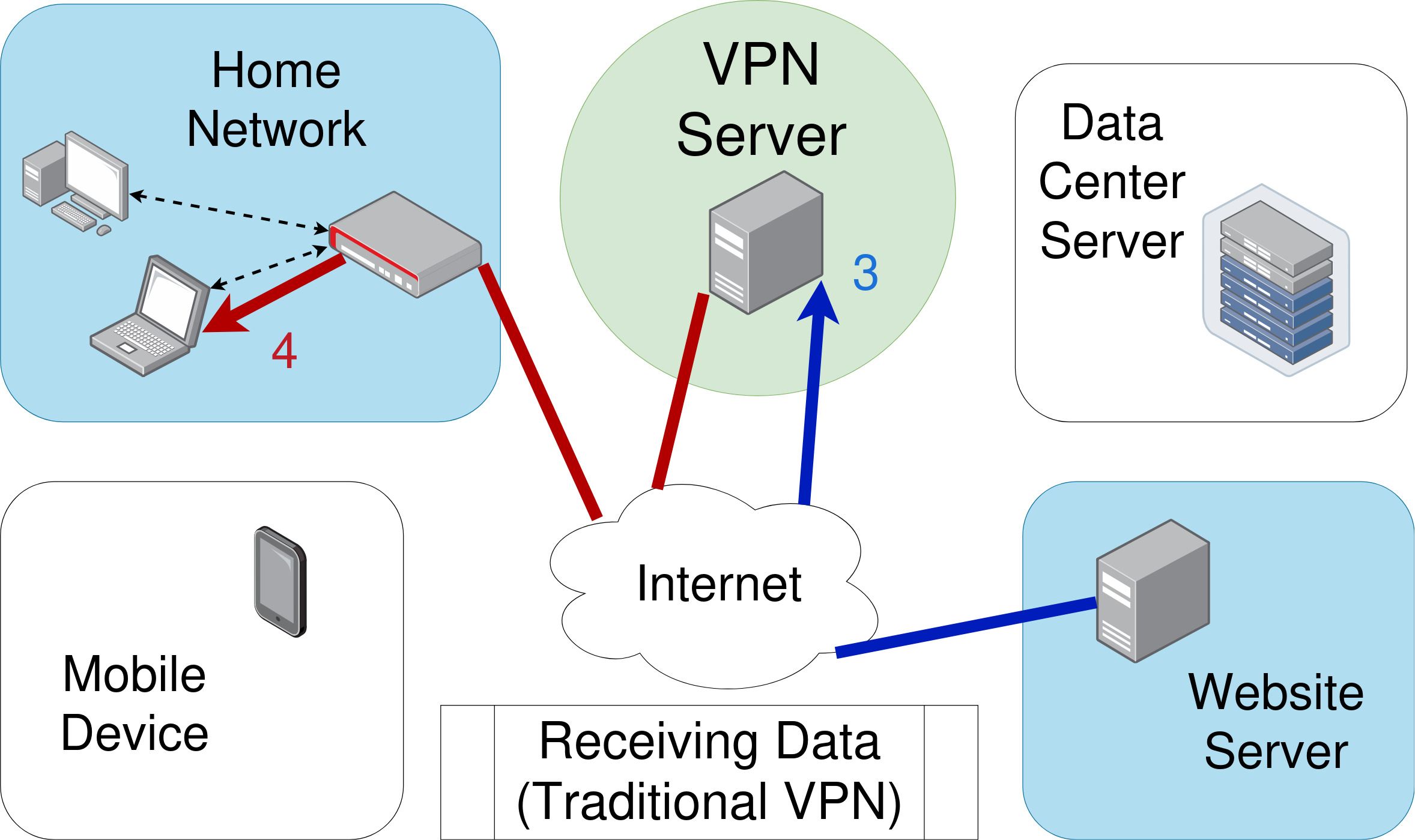 Network map showing a computer receiving data via a VPN server.