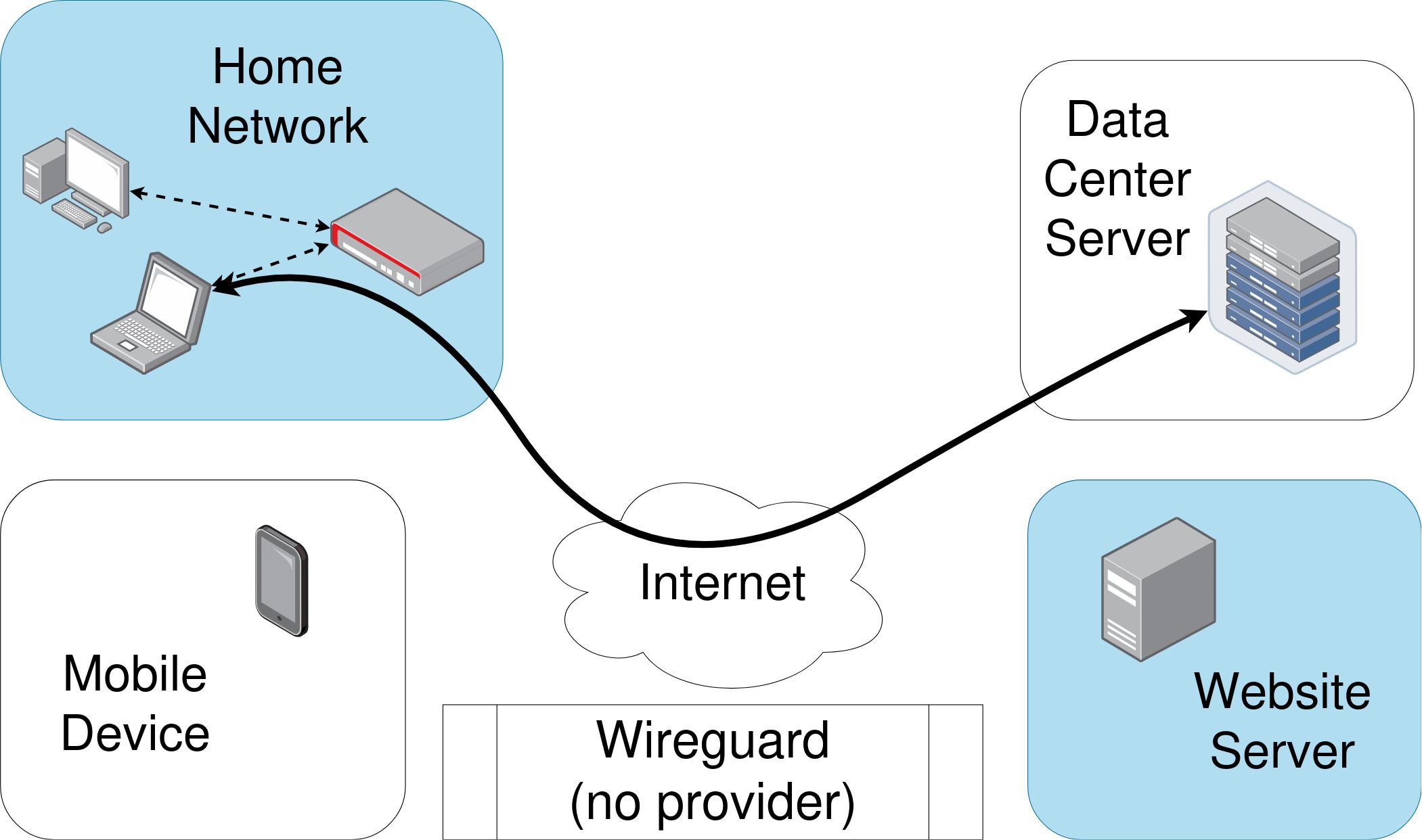 Depiction of network map with a direct connection between home computer and data server