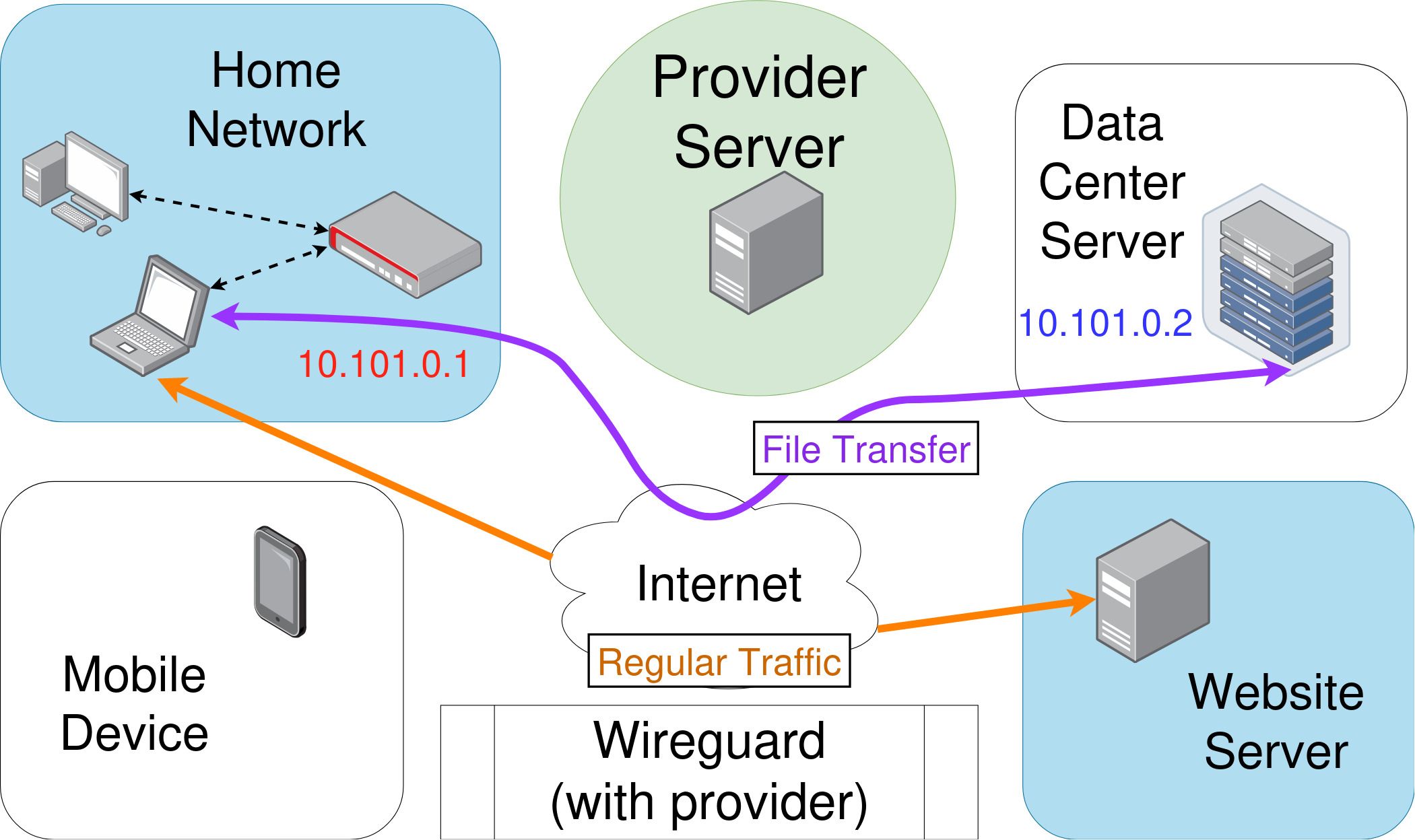 Network map showing split tunnel configuration, two computers connected directly via an encrypted wireguard connection without a server, and two connected through traditional means without encryption.