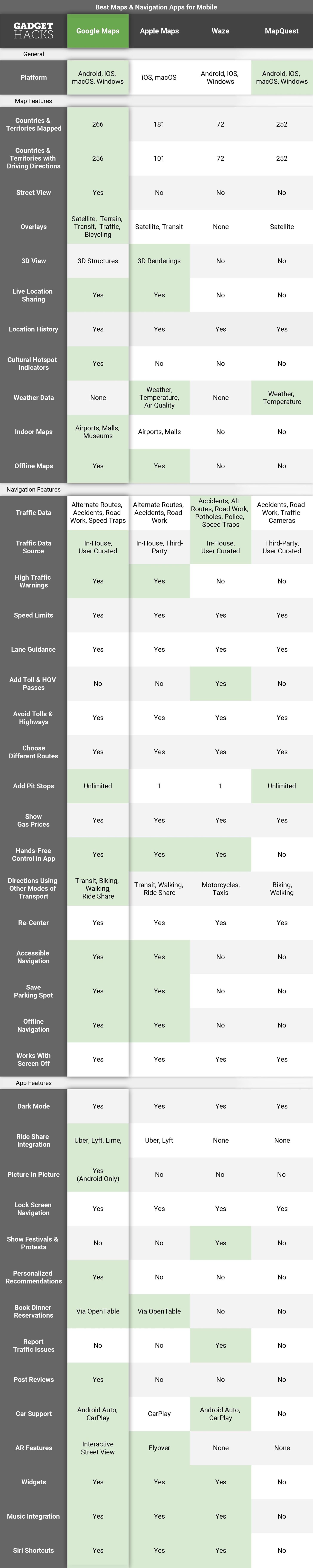 Best Navigation Apps: Google Maps vs. Apple Maps vs. Waze vs. MapQuest