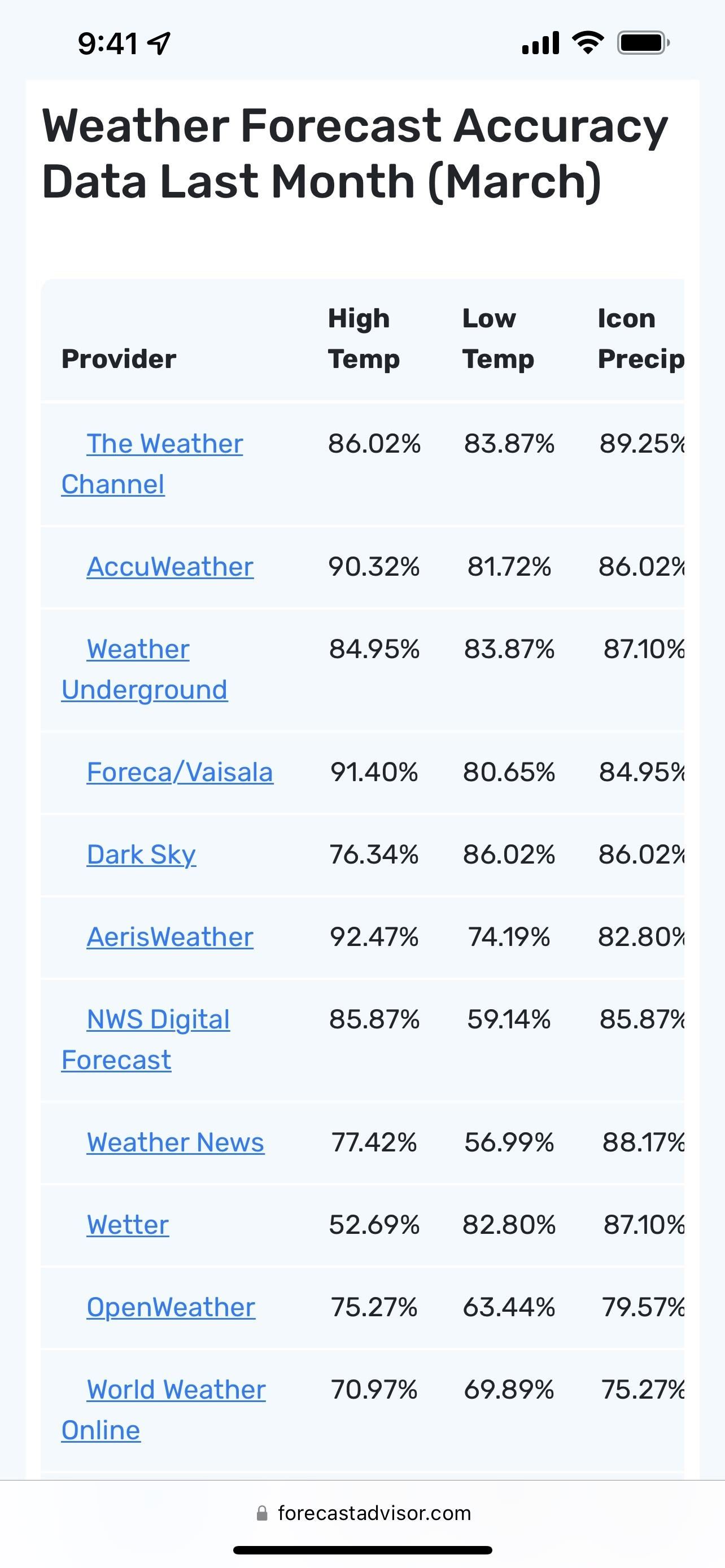 How to Find the Most Accurate Weather Source for Your Area (And See Which Apps Use It)