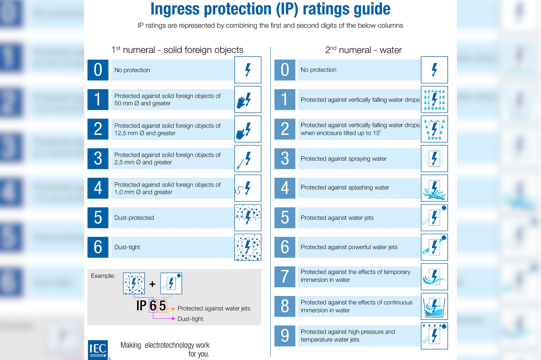 A chart that mentions all the IP ratings and what they mean.