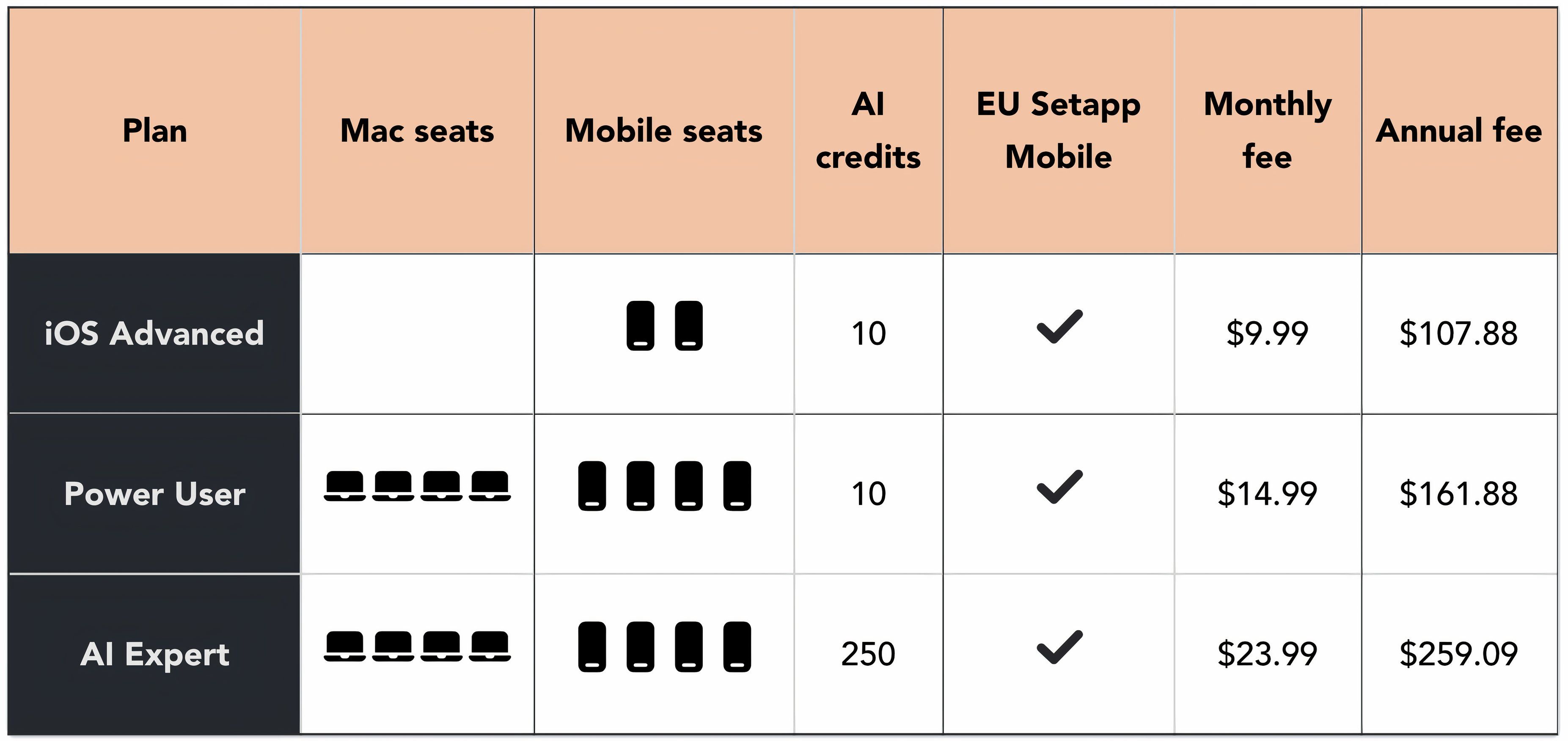 Table with subscription plans and pricing for Setapp Mobile.