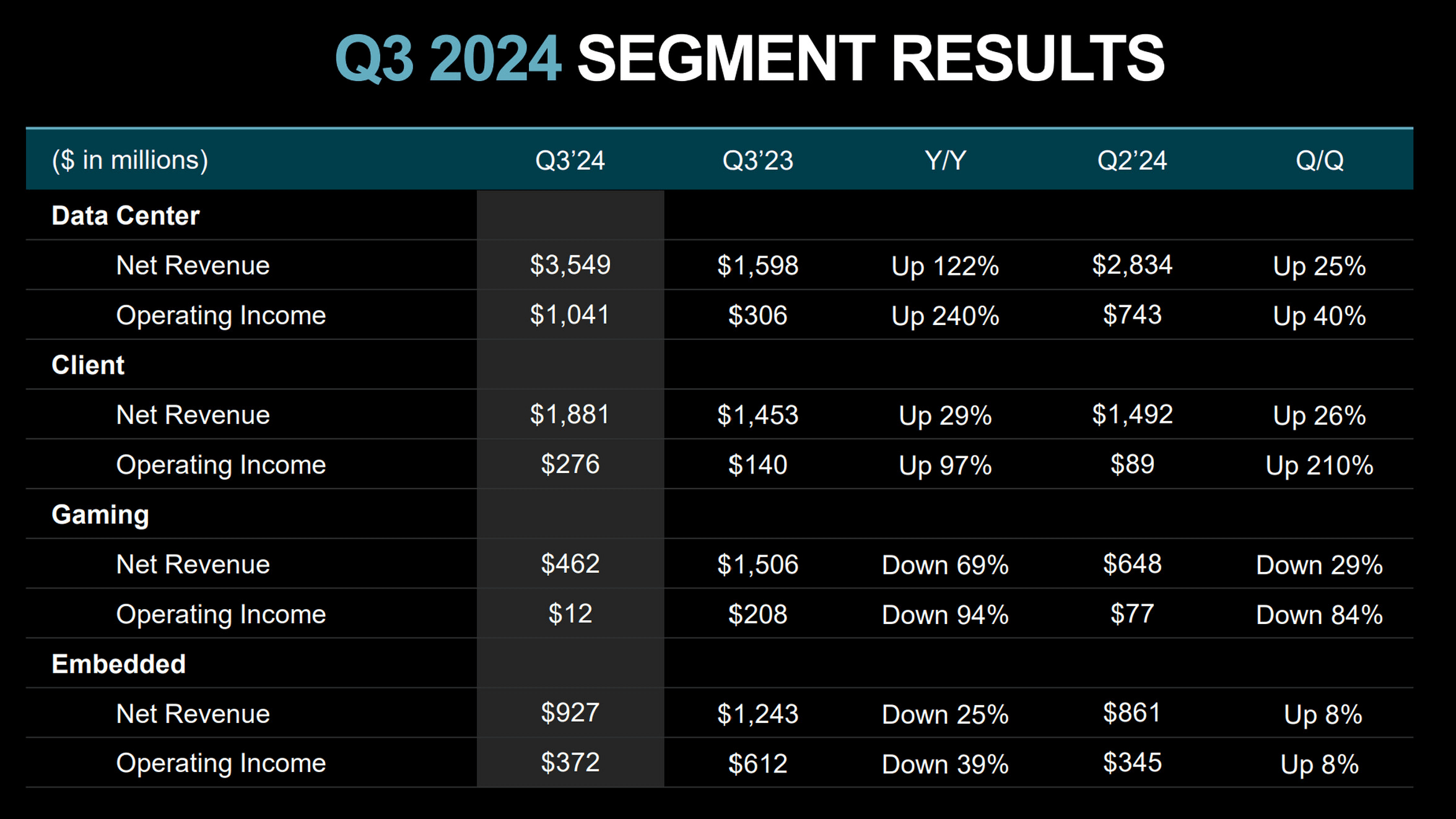 A table highlighting AMD's earnings for the third quarter of 2024 across business segments.