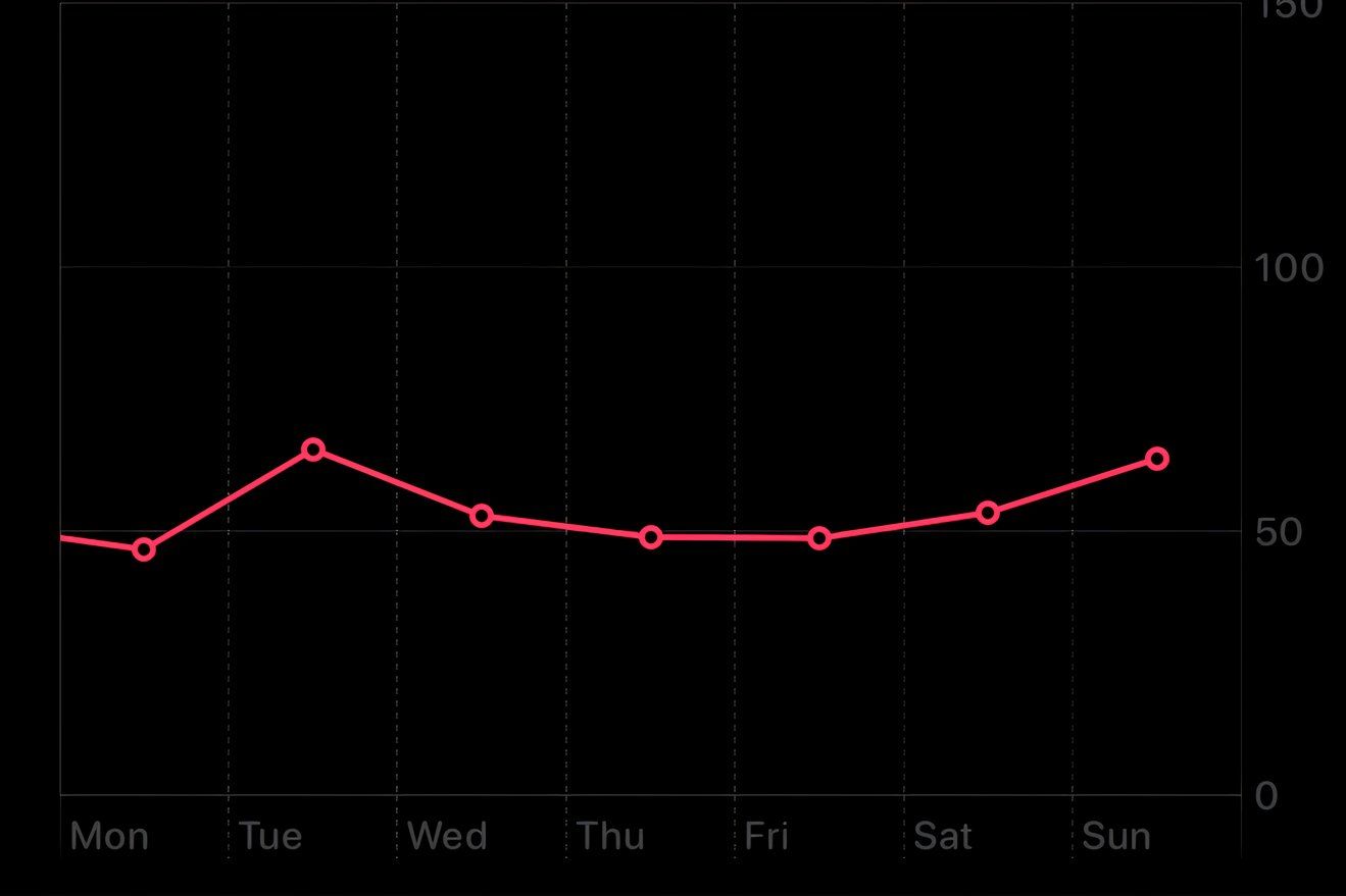 Heart rate variability chart.