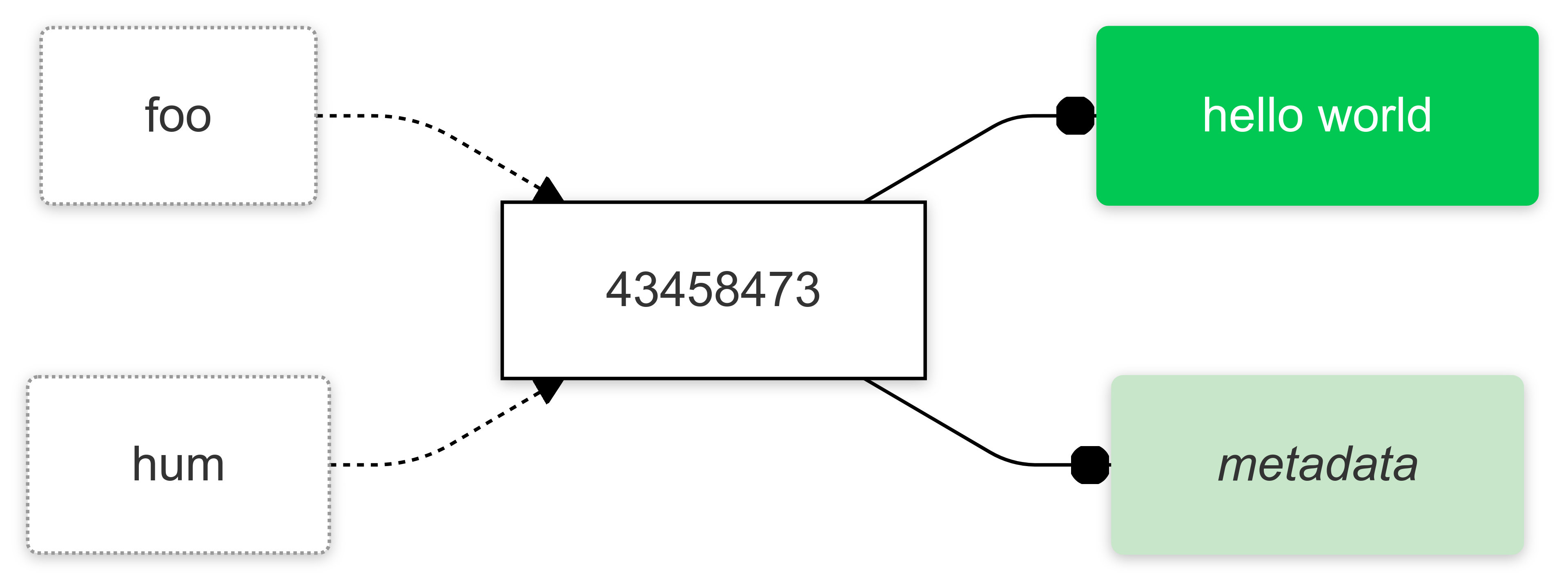 A diagram showing two filenames sharing an inode.