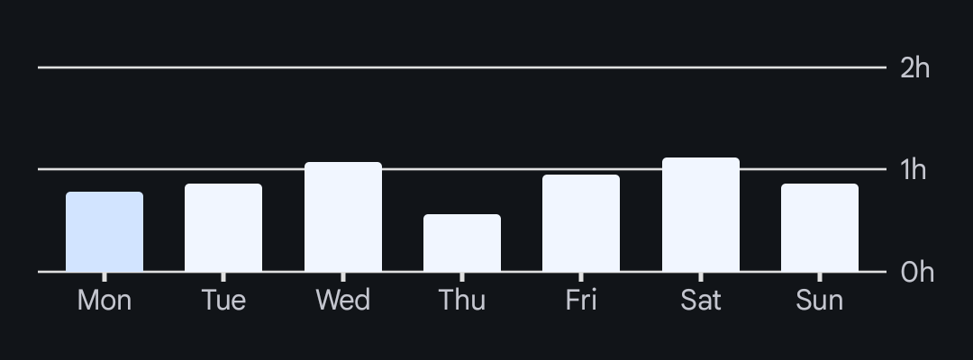 Screen time after using OLauncher.