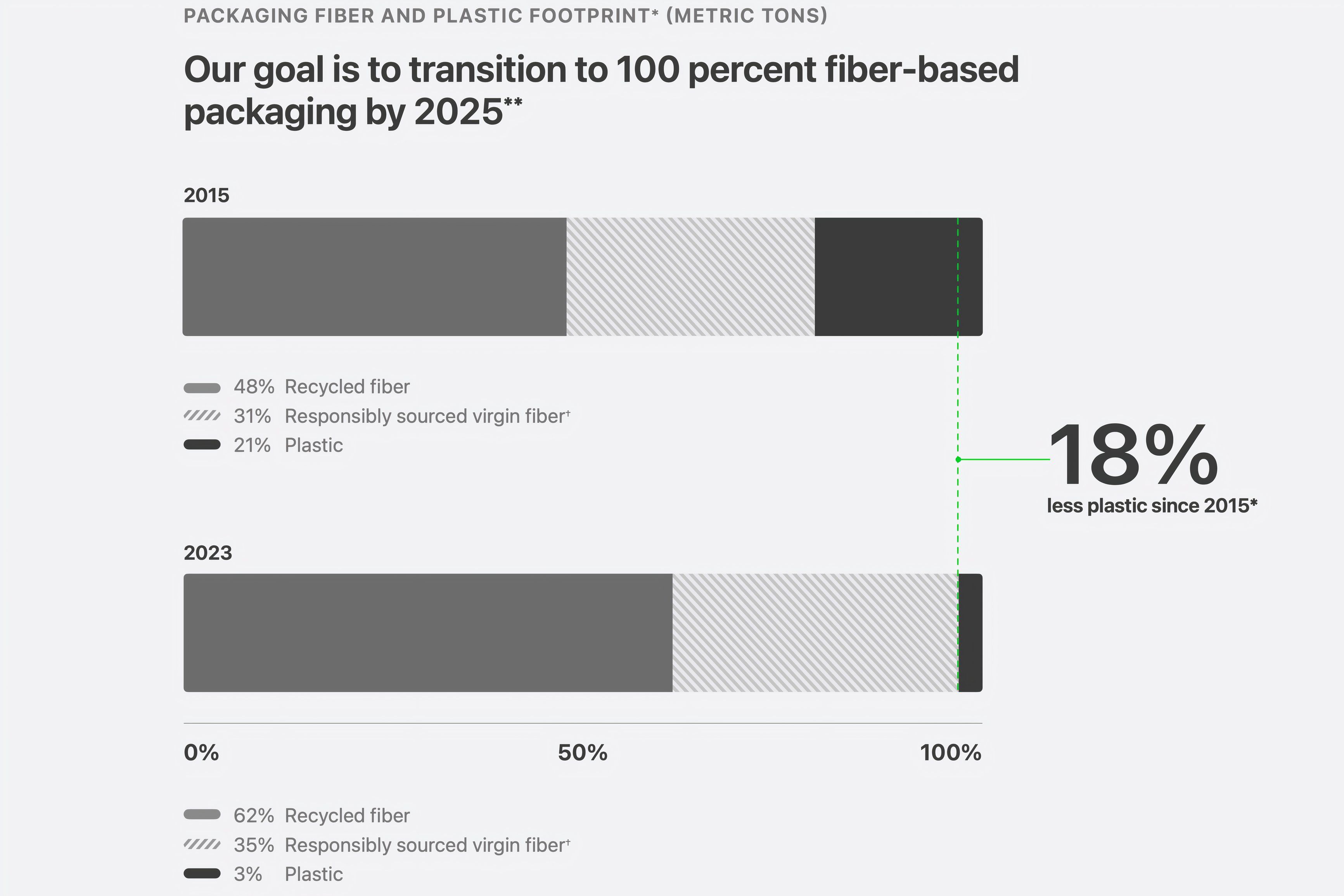 A chart depicting Apple's transition to fiber-based packaging by 2025.