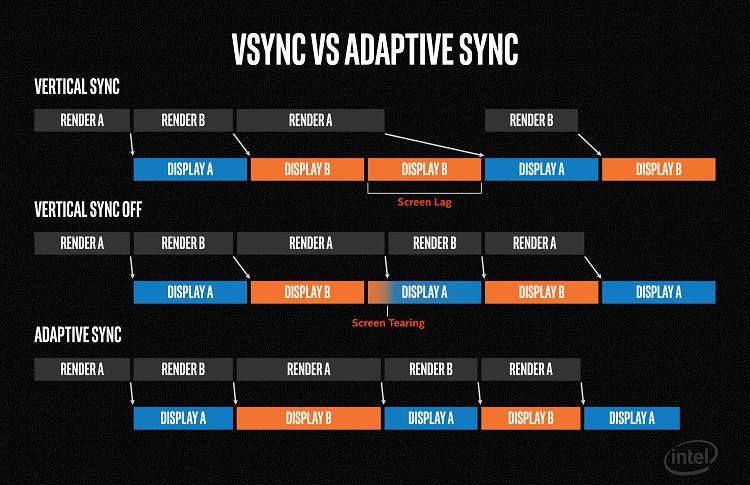 Intel's adapative sync explainer diagram.