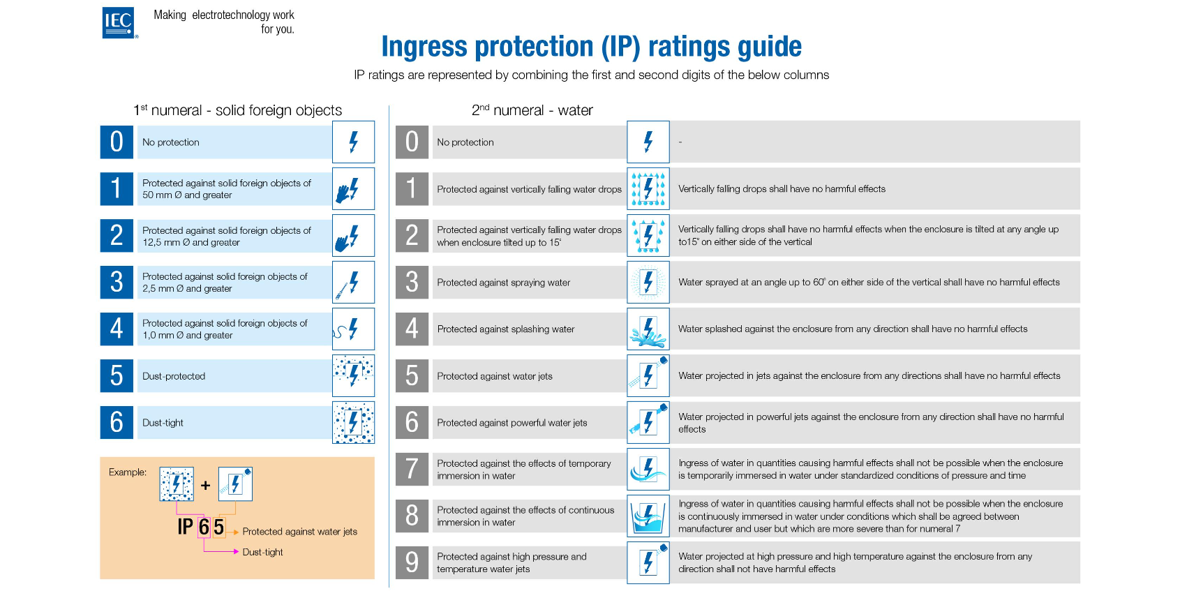 Official IP ratings guide.