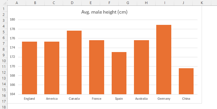 A chart in Excel showing average heights of males in different countries. The gap widths between columns is 50 percent the width of the columns themselves.