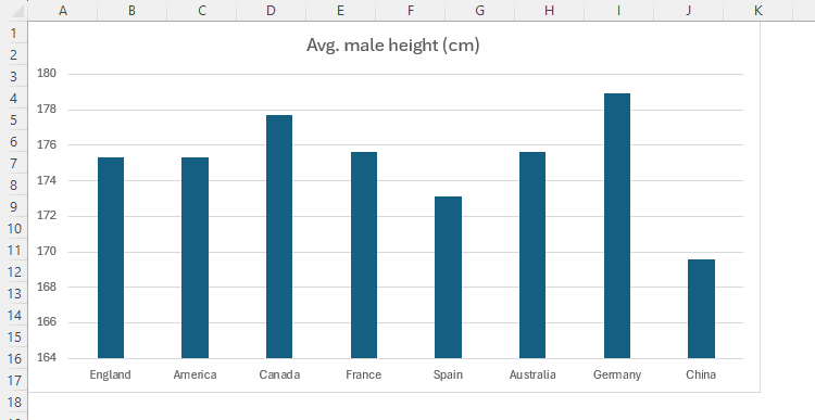 A column chart in Excel whose gap width is much wider than the column widths.