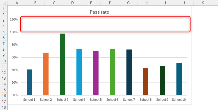 A column chart whose y-axis upper limit is 120 percent.