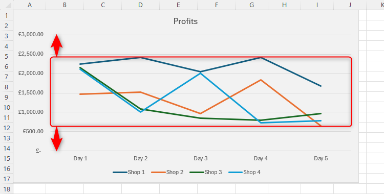 A line chart in Excel whose y-axis has a larger range than the data itself.