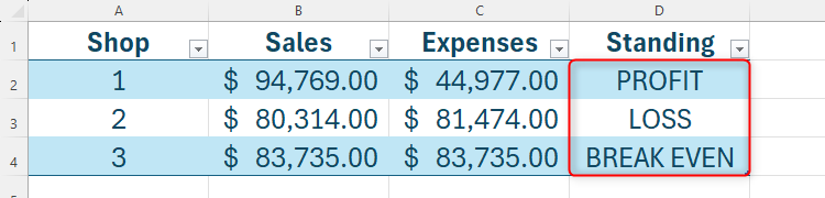 A profit and loss table in Excel, with the total standing column containing the words PROFIT, LOSS, or BREAK EVEN.