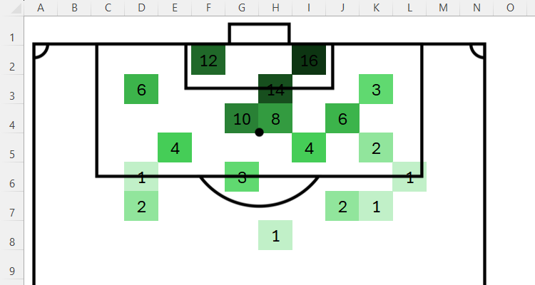 A soccer pitch heat map in Excel that shows the position from which goals have been scored by a team.