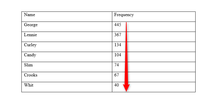 A table in Microsoft Word ordered by the numbers in the second column.