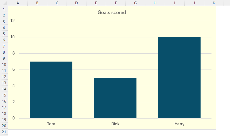 An Excel chart with a semi-transparent yellow background and dark blue columns.