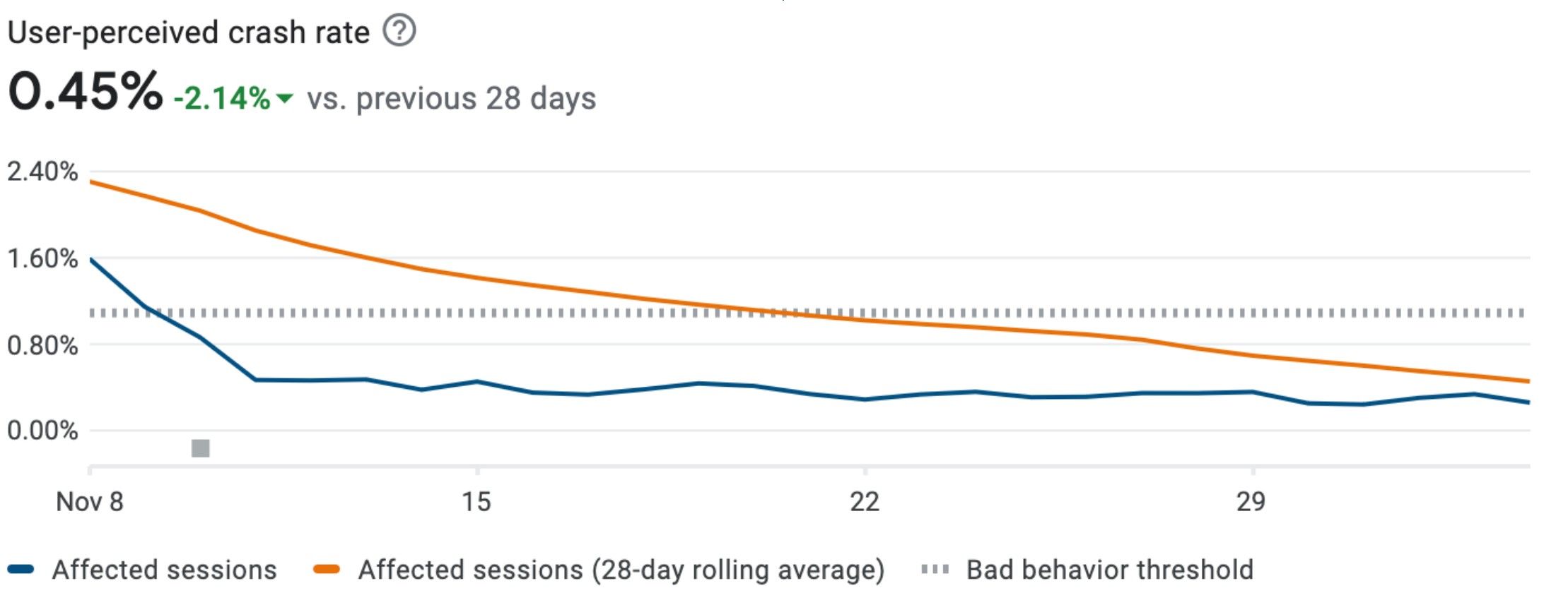 Crash Rate for Thunderbird