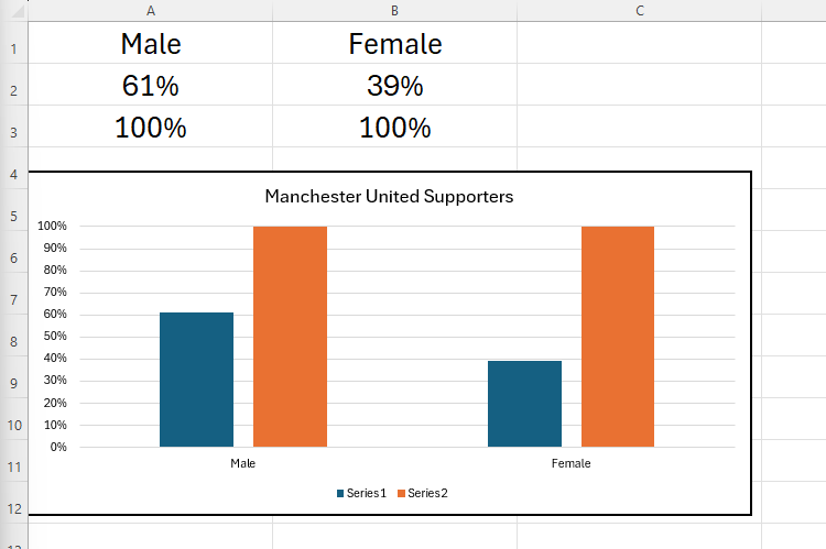 Excel data and a corresponding chart showing the ratio of male to female Manchester United supporters.