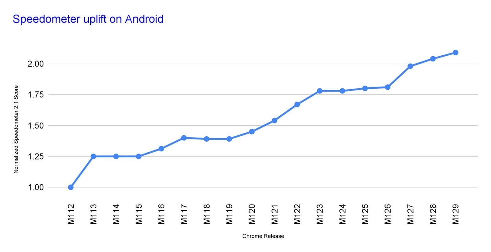 Speedometer Uplift on Android chart