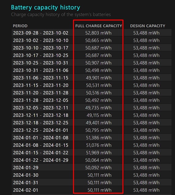 shows your battery's current capacity on full charge