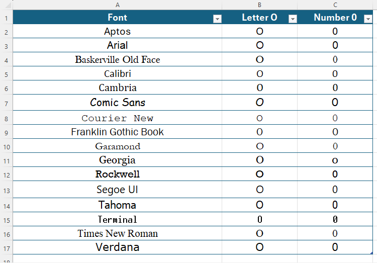 A list of fonts in Excel, and how the letter O and number 0 are displayed in each font.