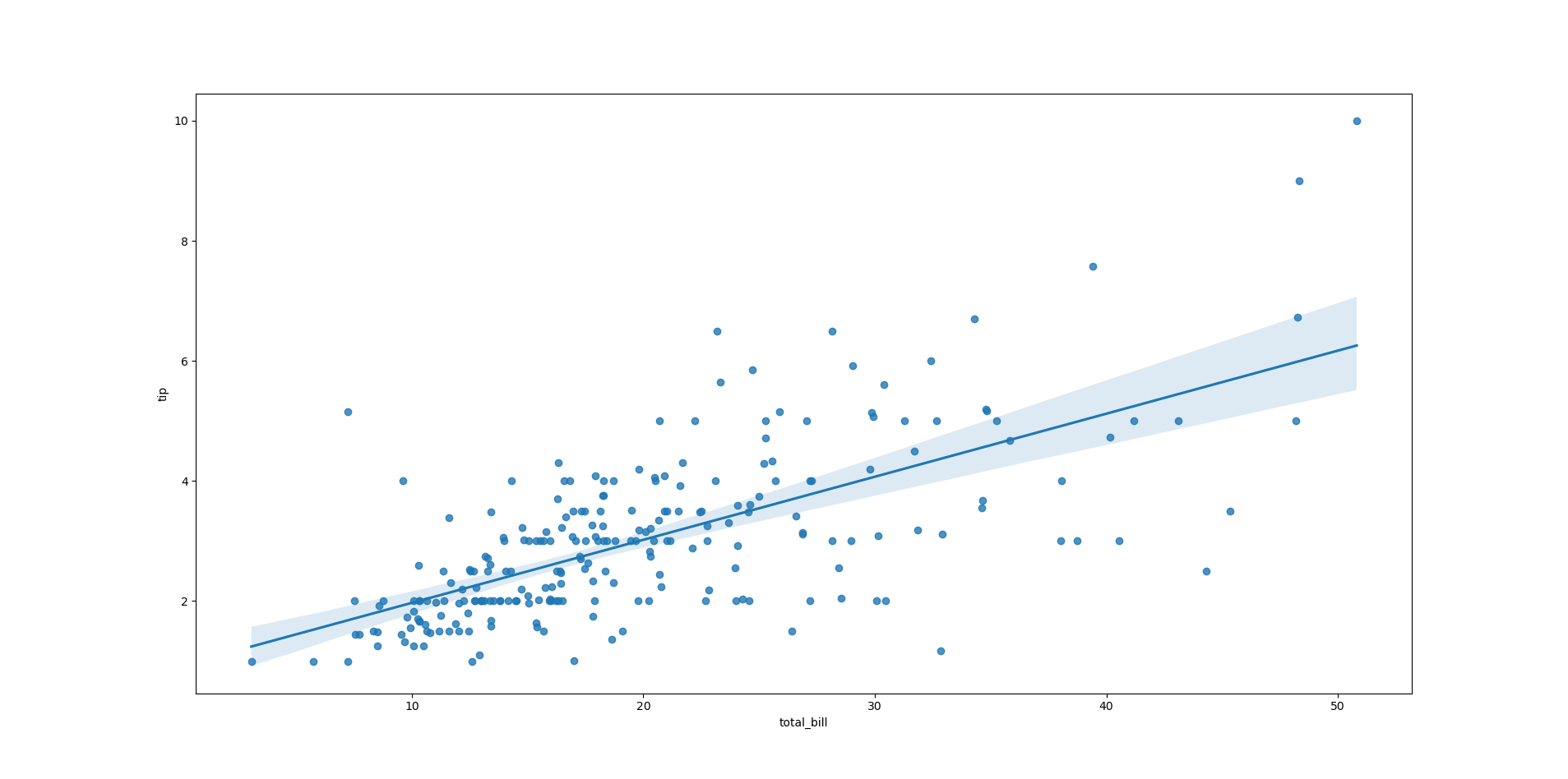 Linear regression in Seaborn of total bill vs. tip.