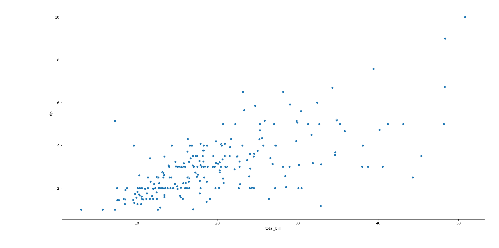 Total bill vs. tips scatterplot in Seaborn.