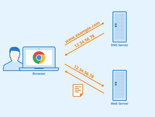 Flush DNS Cache