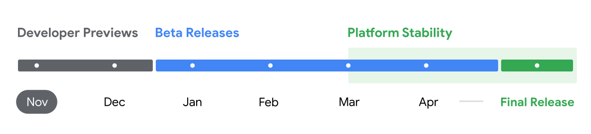 Timetable for Android 16 development by month.