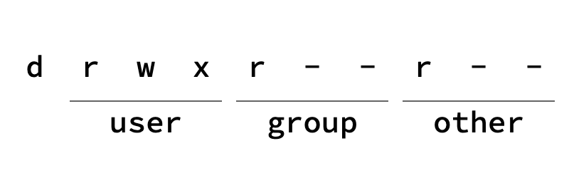 An example of Linux file mode, as reported by ls. Nine letters, in groups of three, represent whether the user, group, or other can read, write, or execute the file.