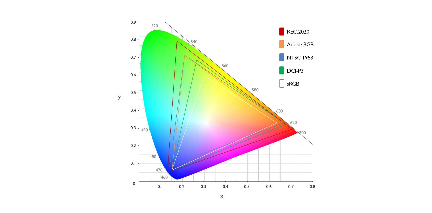 Various color gamuts on a chromaticity diagram.