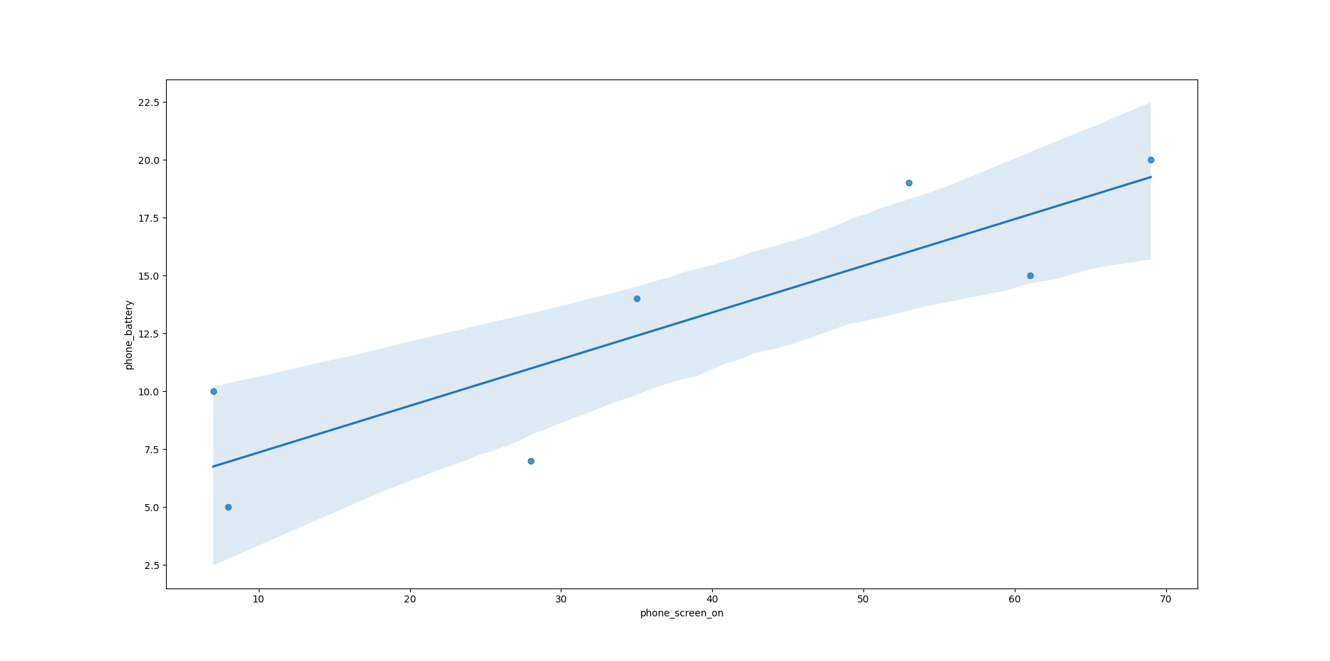 Phone screen-on time vs battery drain regression plot in Seaborn.