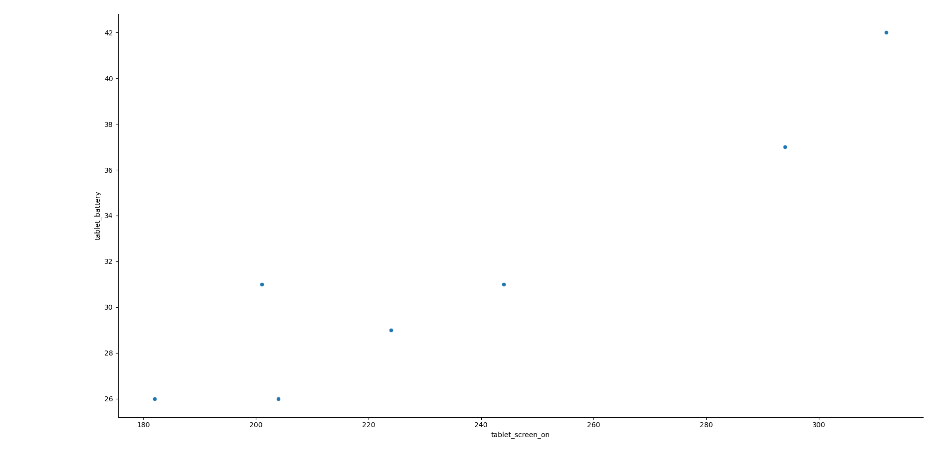 Tablet screen-on time vs battery drain scatter plot